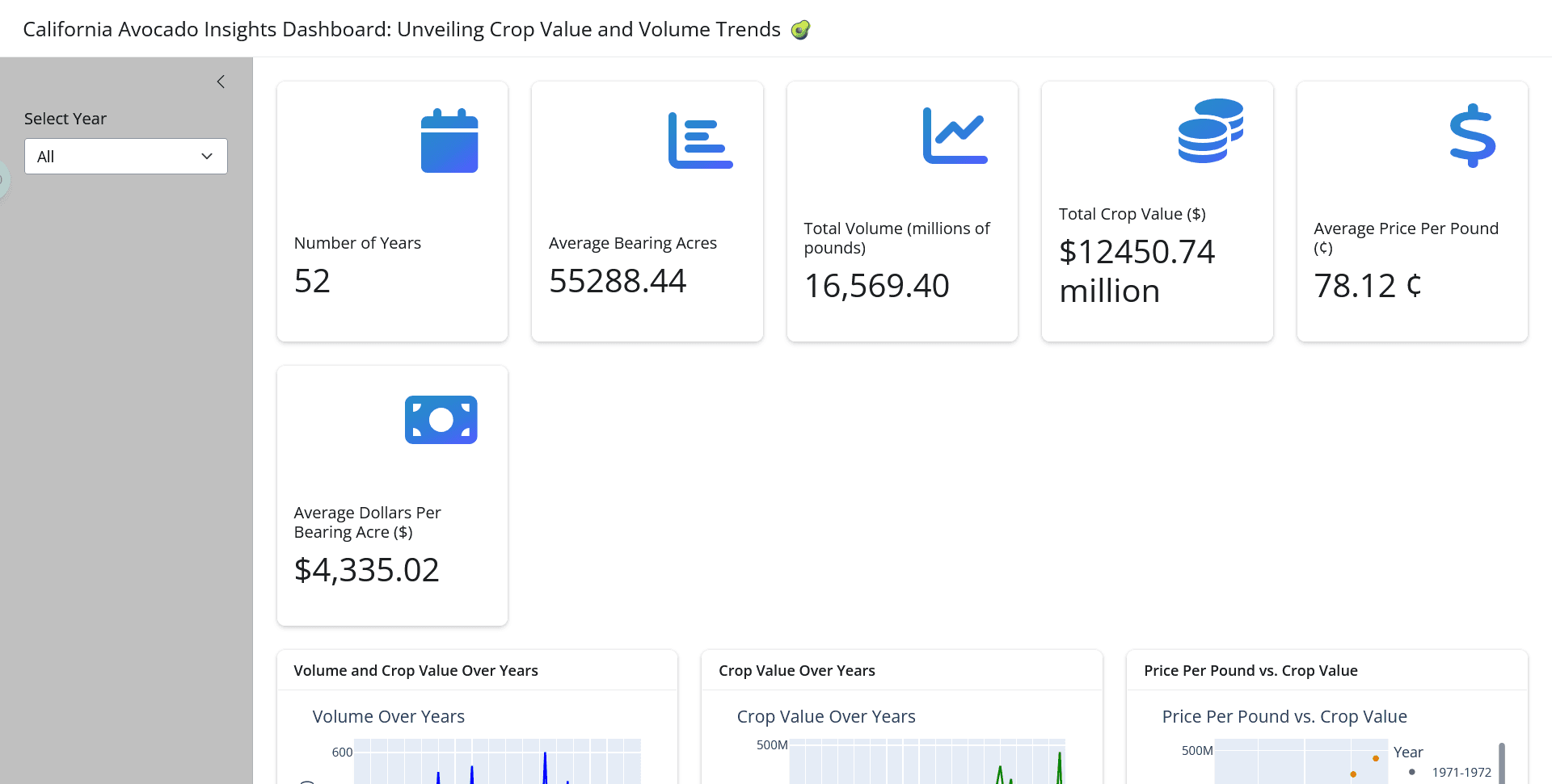 Avocado Shiny Dashboard