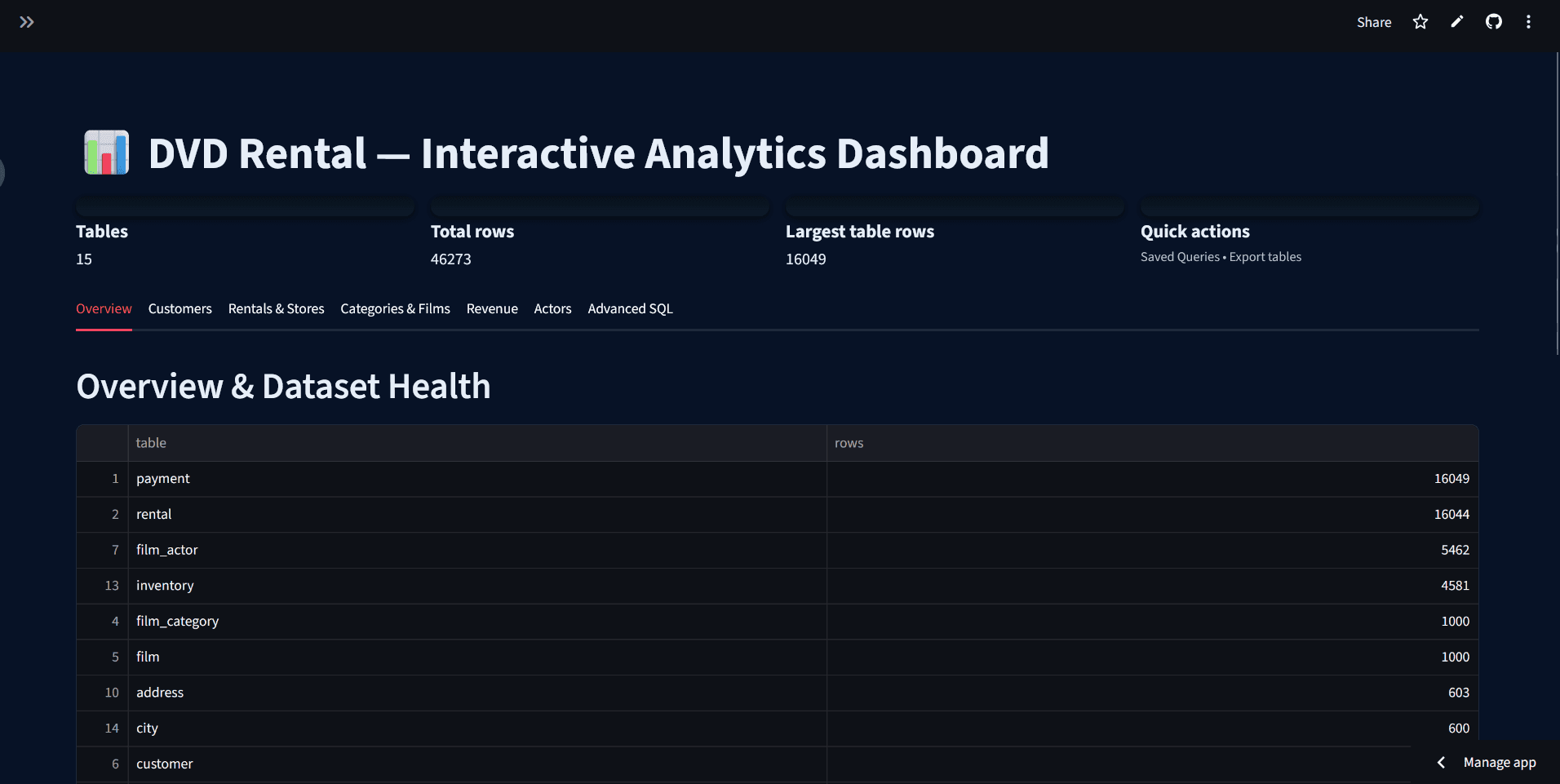 DVD Rental Analytics (Customer Behavior) Dashboard