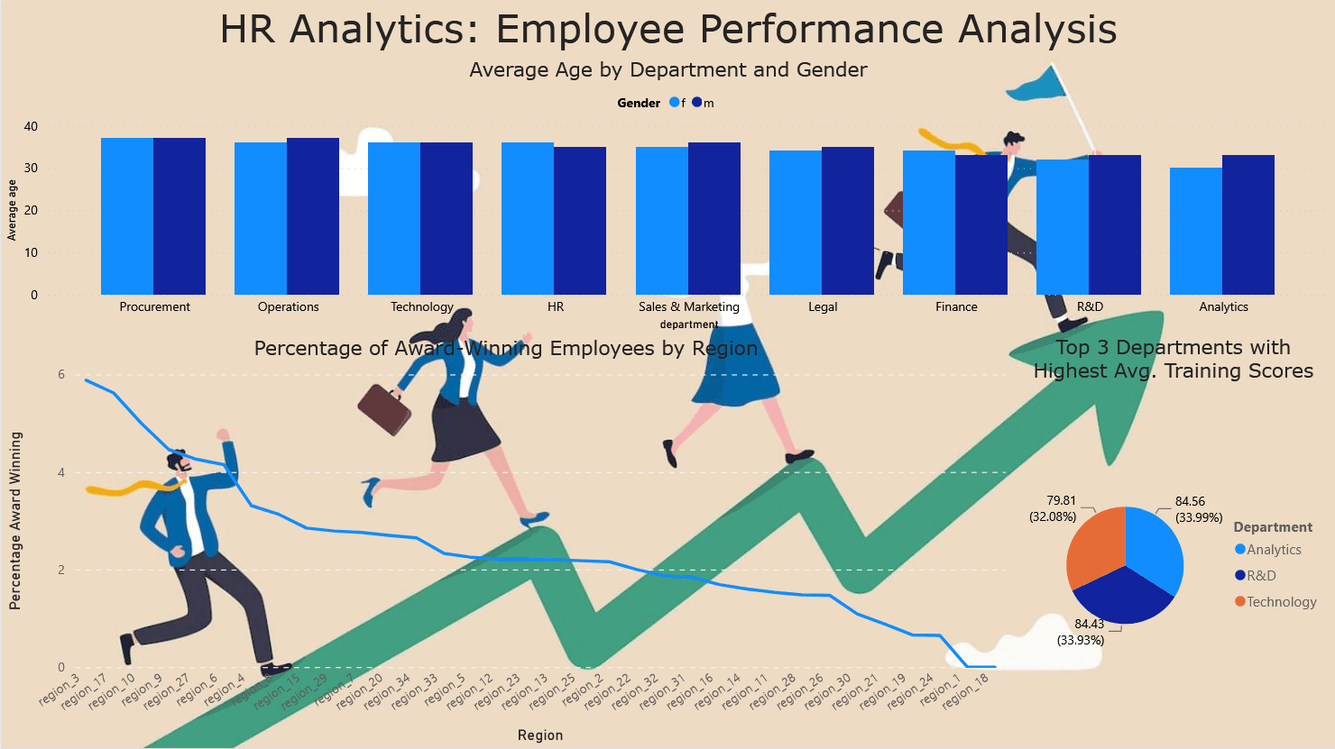 Analyzing Employee’s Performance for HR Analytics