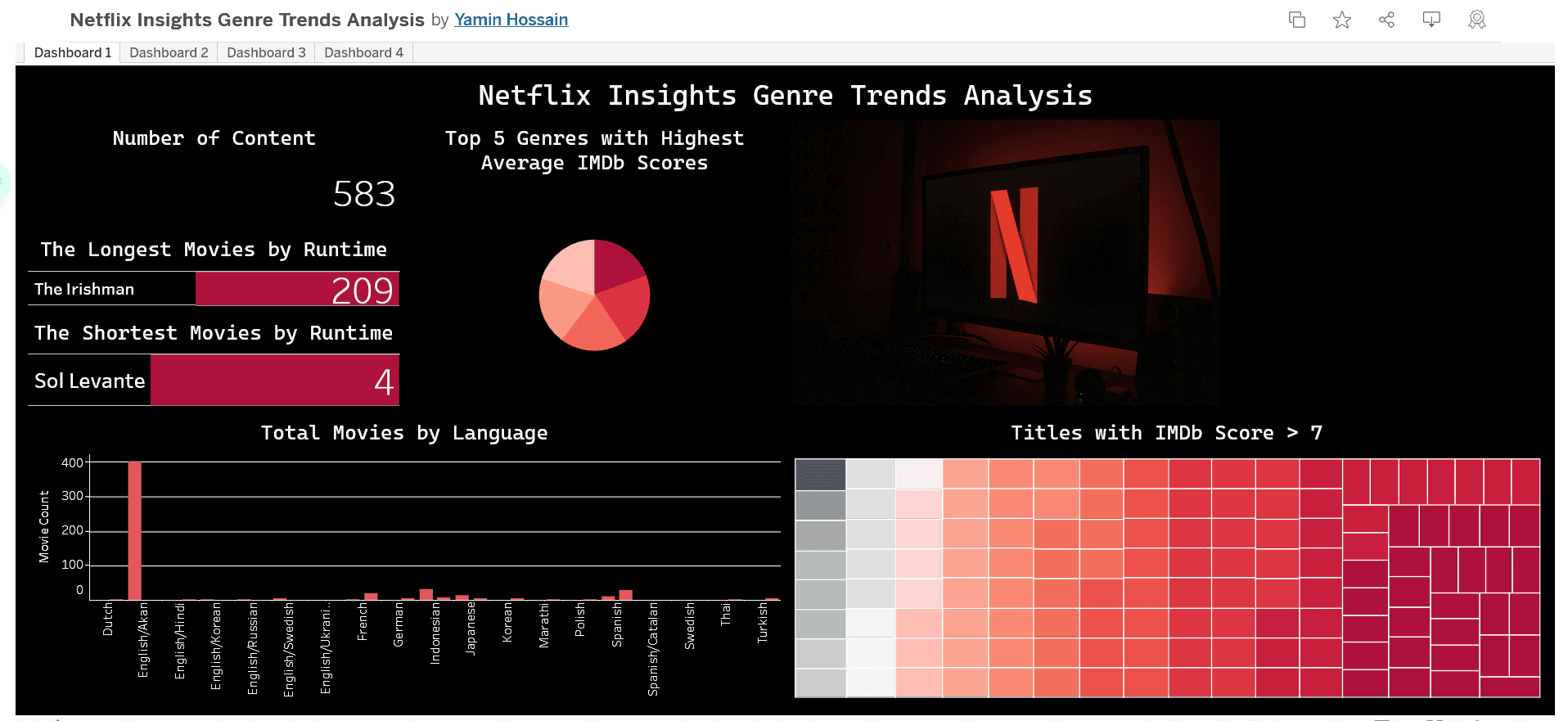 Netflix Insights Genre Trends Analysis